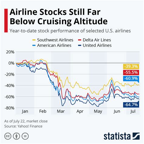 united airlines stock